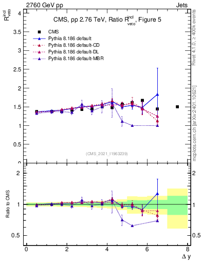 Plot of jj.dy_jj.dy in 2760 GeV pp collisions