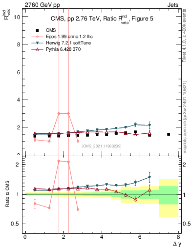Plot of jj.dy_jj.dy in 2760 GeV pp collisions