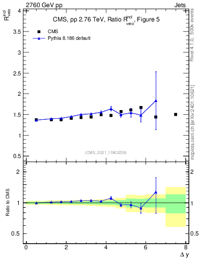 Plot of jj.dy_jj.dy in 2760 GeV pp collisions