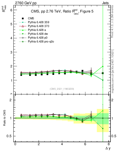 Plot of jj.dy_jj.dy in 2760 GeV pp collisions