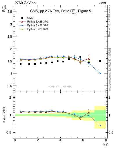 Plot of jj.dy_jj.dy in 2760 GeV pp collisions