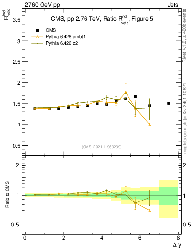 Plot of jj.dy_jj.dy in 2760 GeV pp collisions