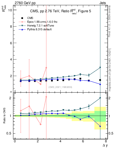 Plot of jj.dy_jj.dy in 2760 GeV pp collisions