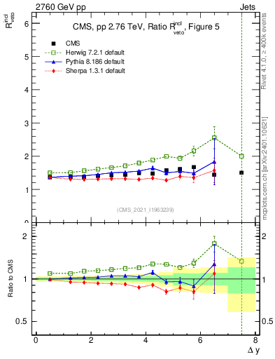 Plot of jj.dy_jj.dy in 2760 GeV pp collisions