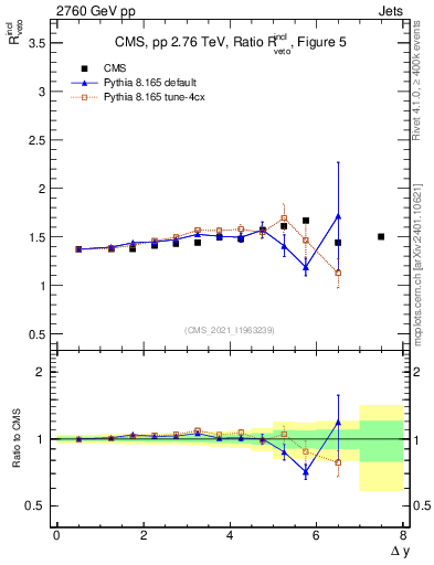 Plot of jj.dy_jj.dy in 2760 GeV pp collisions