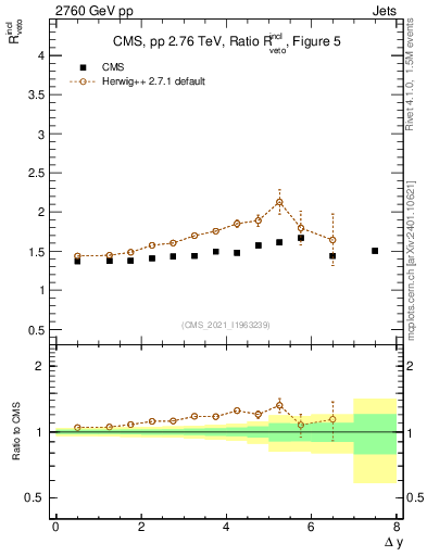 Plot of jj.dy_jj.dy in 2760 GeV pp collisions