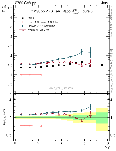 Plot of jj.dy_jj.dy in 2760 GeV pp collisions