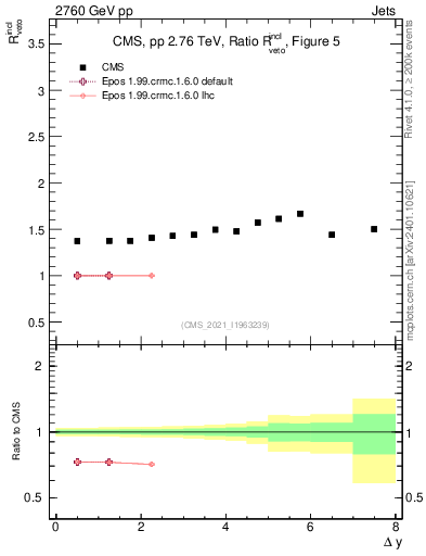 Plot of jj.dy_jj.dy in 2760 GeV pp collisions