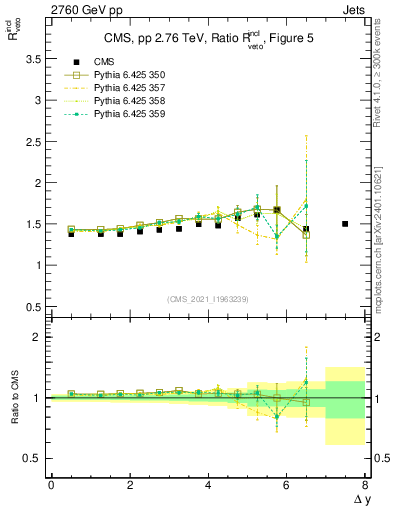 Plot of jj.dy_jj.dy in 2760 GeV pp collisions