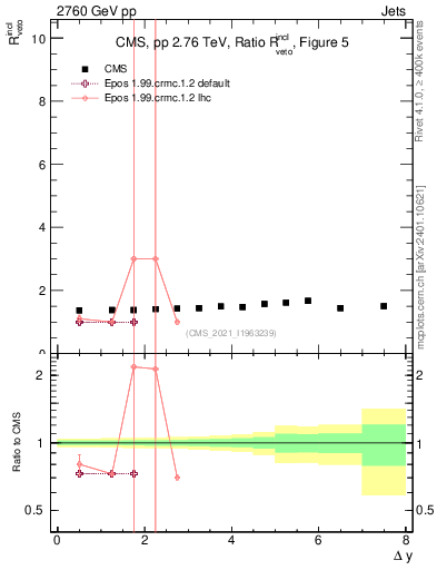 Plot of jj.dy_jj.dy in 2760 GeV pp collisions