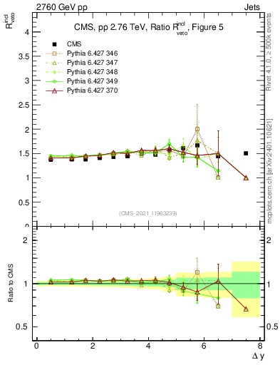 Plot of jj.dy_jj.dy in 2760 GeV pp collisions