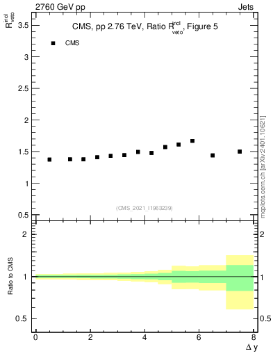 Plot of jj.dy_jj.dy in 2760 GeV pp collisions