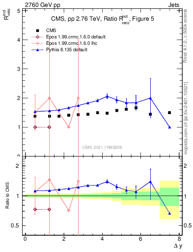 Plot of jj.dy_jj.dy in 2760 GeV pp collisions
