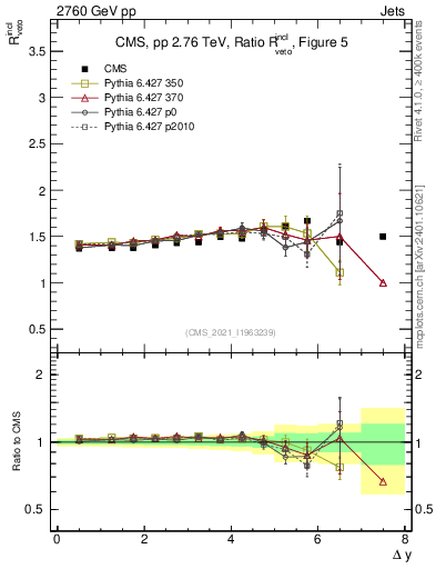 Plot of jj.dy_jj.dy in 2760 GeV pp collisions