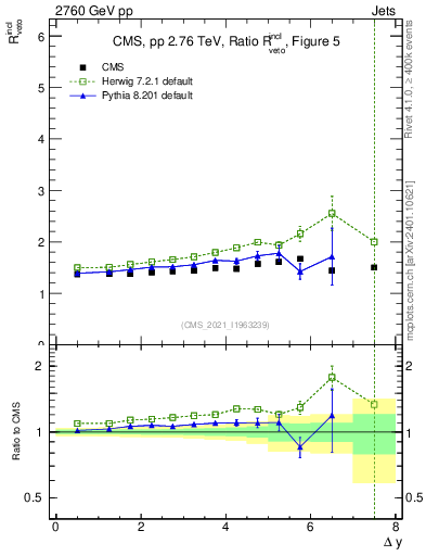 Plot of jj.dy_jj.dy in 2760 GeV pp collisions