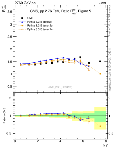 Plot of jj.dy_jj.dy in 2760 GeV pp collisions