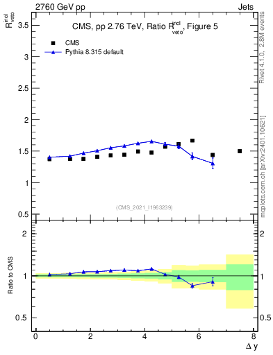 Plot of jj.dy_jj.dy in 2760 GeV pp collisions