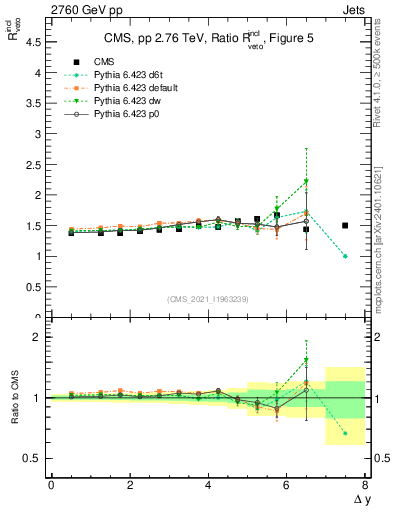 Plot of jj.dy_jj.dy in 2760 GeV pp collisions