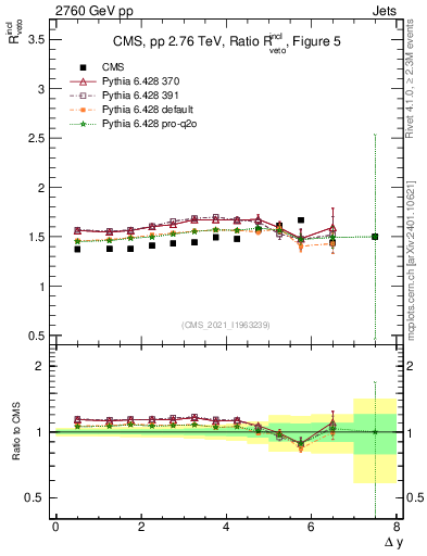 Plot of jj.dy_jj.dy in 2760 GeV pp collisions