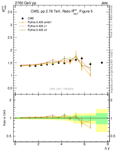 Plot of jj.dy_jj.dy in 2760 GeV pp collisions