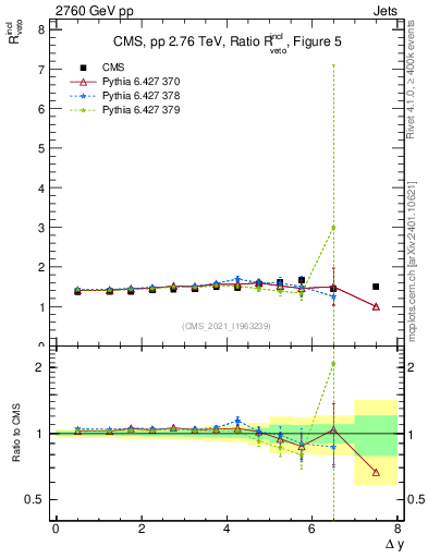 Plot of jj.dy_jj.dy in 2760 GeV pp collisions