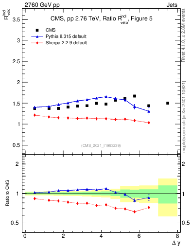 Plot of jj.dy_jj.dy in 2760 GeV pp collisions