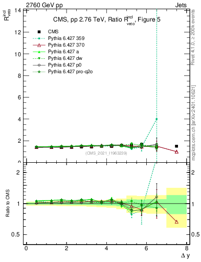 Plot of jj.dy_jj.dy in 2760 GeV pp collisions