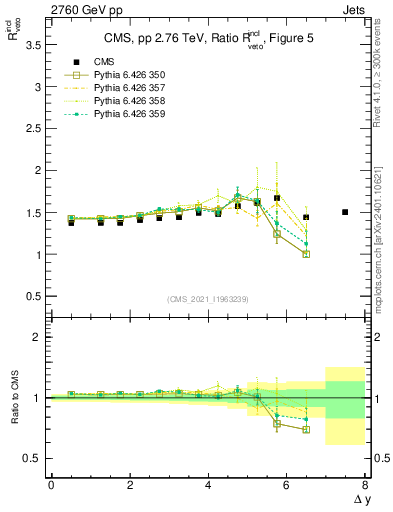 Plot of jj.dy_jj.dy in 2760 GeV pp collisions