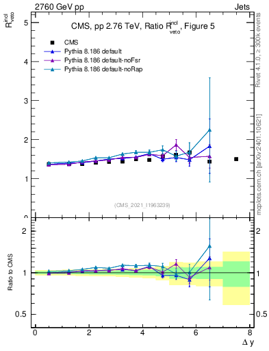 Plot of jj.dy_jj.dy in 2760 GeV pp collisions