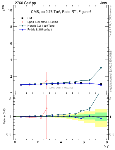 Plot of jj.dy_jj.dy in 2760 GeV pp collisions