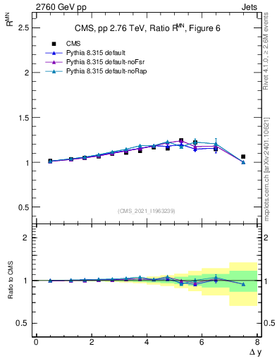 Plot of jj.dy_jj.dy in 2760 GeV pp collisions