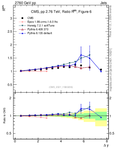 Plot of jj.dy_jj.dy in 2760 GeV pp collisions