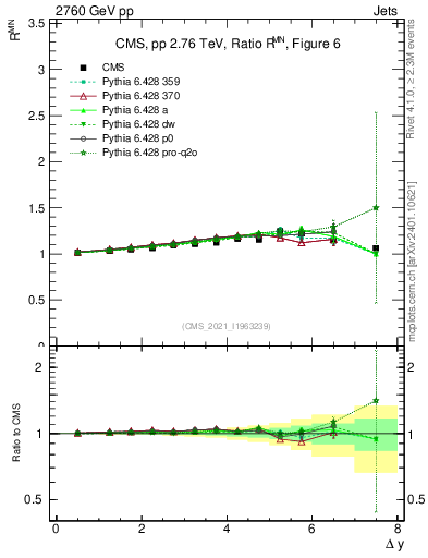 Plot of jj.dy_jj.dy in 2760 GeV pp collisions