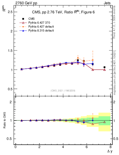 Plot of jj.dy_jj.dy in 2760 GeV pp collisions
