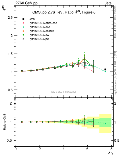 Plot of jj.dy_jj.dy in 2760 GeV pp collisions
