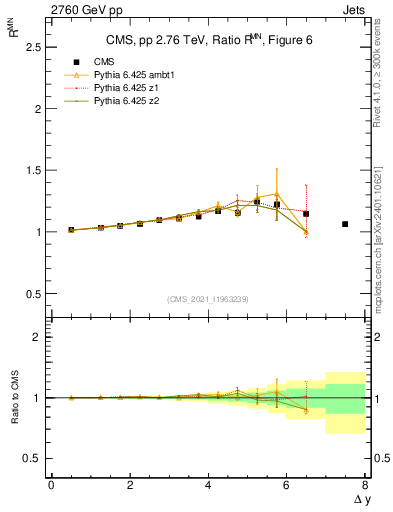 Plot of jj.dy_jj.dy in 2760 GeV pp collisions