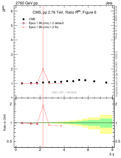 Plot of jj.dy_jj.dy in 2760 GeV pp collisions