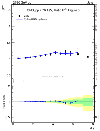Plot of jj.dy_jj.dy in 2760 GeV pp collisions