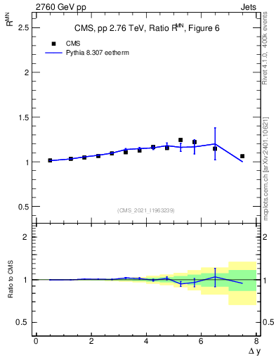 Plot of jj.dy_jj.dy in 2760 GeV pp collisions