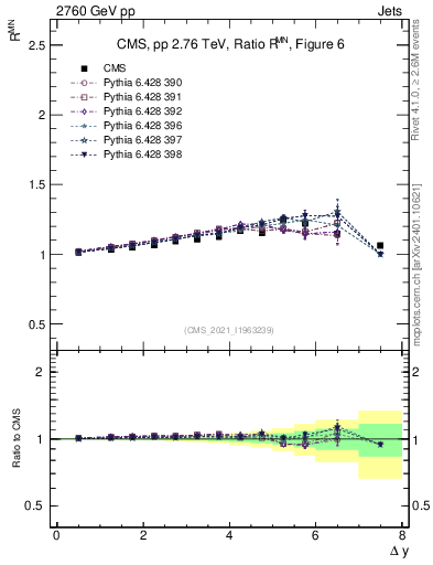Plot of jj.dy_jj.dy in 2760 GeV pp collisions