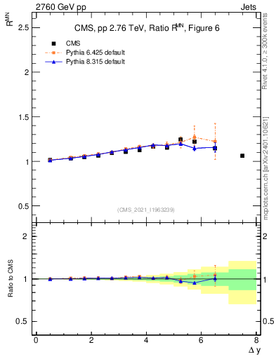 Plot of jj.dy_jj.dy in 2760 GeV pp collisions