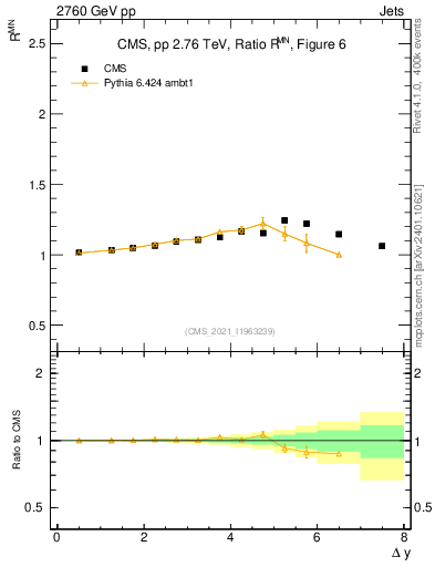 Plot of jj.dy_jj.dy in 2760 GeV pp collisions