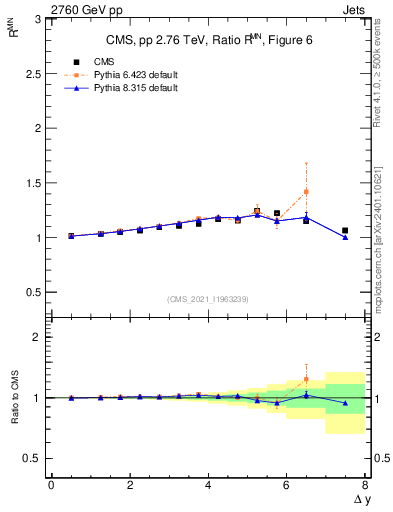 Plot of jj.dy_jj.dy in 2760 GeV pp collisions