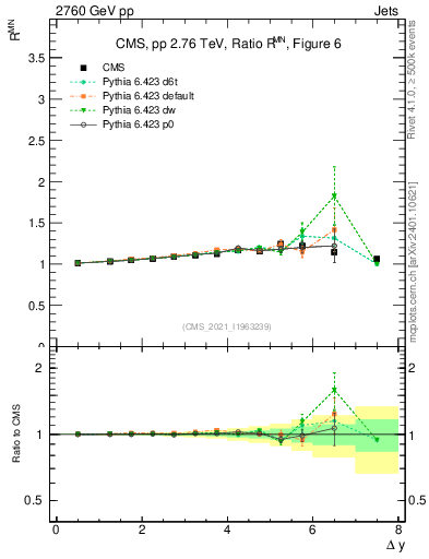 Plot of jj.dy_jj.dy in 2760 GeV pp collisions