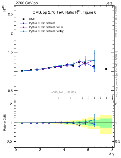 Plot of jj.dy_jj.dy in 2760 GeV pp collisions