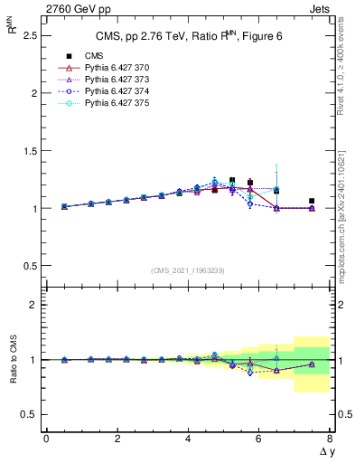 Plot of jj.dy_jj.dy in 2760 GeV pp collisions