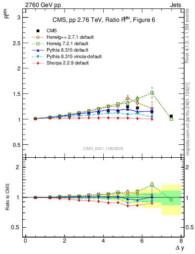 Plot of jj.dy_jj.dy in 2760 GeV pp collisions
