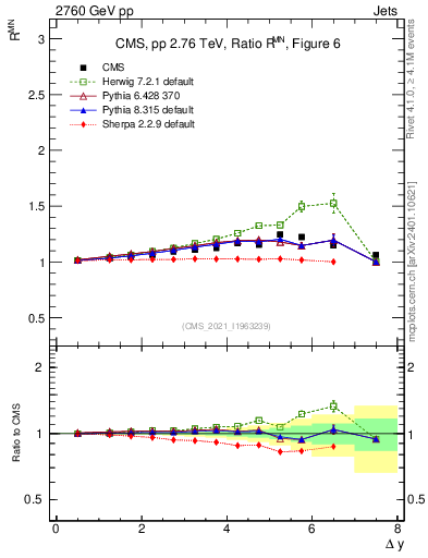Plot of jj.dy_jj.dy in 2760 GeV pp collisions
