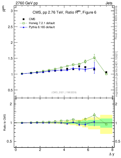 Plot of jj.dy_jj.dy in 2760 GeV pp collisions