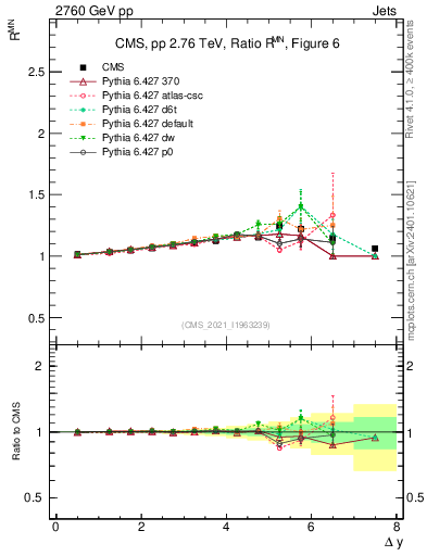 Plot of jj.dy_jj.dy in 2760 GeV pp collisions